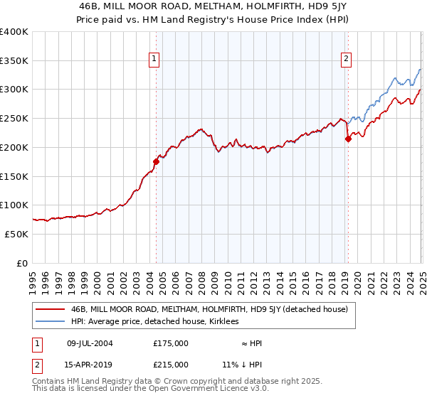 46B, MILL MOOR ROAD, MELTHAM, HOLMFIRTH, HD9 5JY: Price paid vs HM Land Registry's House Price Index