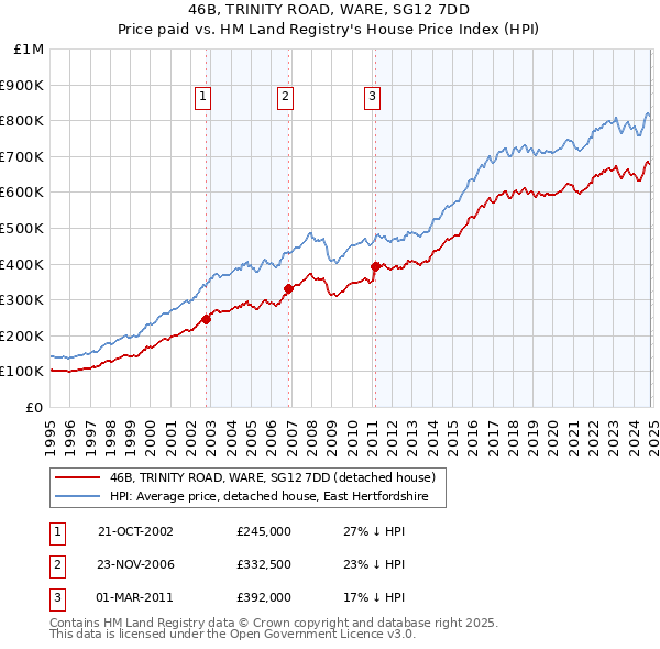 46B, TRINITY ROAD, WARE, SG12 7DD: Price paid vs HM Land Registry's House Price Index