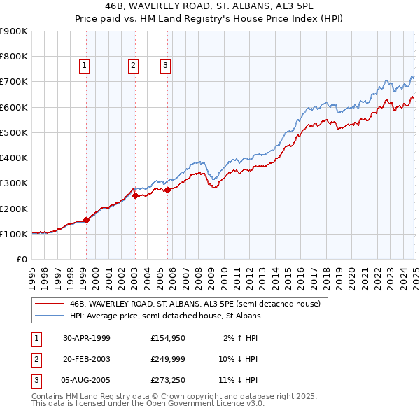 46B, WAVERLEY ROAD, ST. ALBANS, AL3 5PE: Price paid vs HM Land Registry's House Price Index