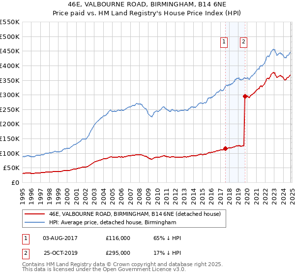 46E, VALBOURNE ROAD, BIRMINGHAM, B14 6NE: Price paid vs HM Land Registry's House Price Index