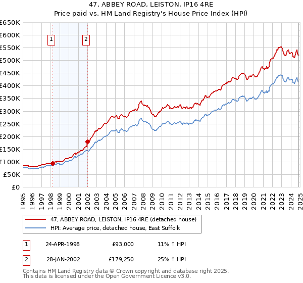 47, ABBEY ROAD, LEISTON, IP16 4RE: Price paid vs HM Land Registry's House Price Index