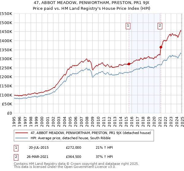 47, ABBOT MEADOW, PENWORTHAM, PRESTON, PR1 9JX: Price paid vs HM Land Registry's House Price Index