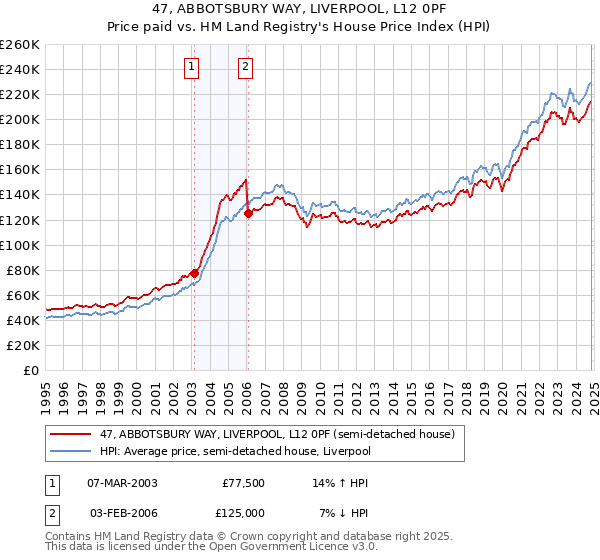 47, ABBOTSBURY WAY, LIVERPOOL, L12 0PF: Price paid vs HM Land Registry's House Price Index