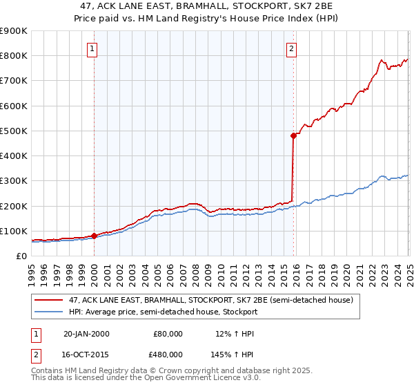 47, ACK LANE EAST, BRAMHALL, STOCKPORT, SK7 2BE: Price paid vs HM Land Registry's House Price Index