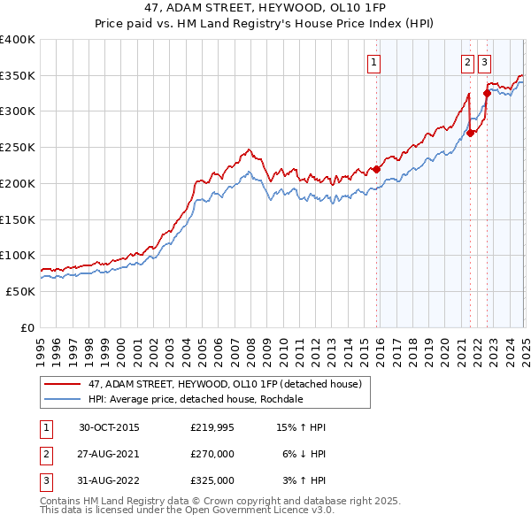 47, ADAM STREET, HEYWOOD, OL10 1FP: Price paid vs HM Land Registry's House Price Index