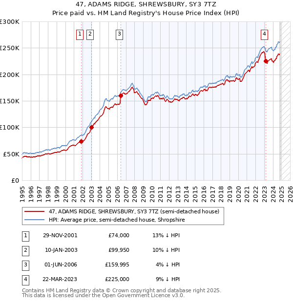 47, ADAMS RIDGE, SHREWSBURY, SY3 7TZ: Price paid vs HM Land Registry's House Price Index