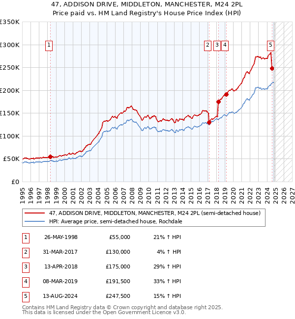 47, ADDISON DRIVE, MIDDLETON, MANCHESTER, M24 2PL: Price paid vs HM Land Registry's House Price Index