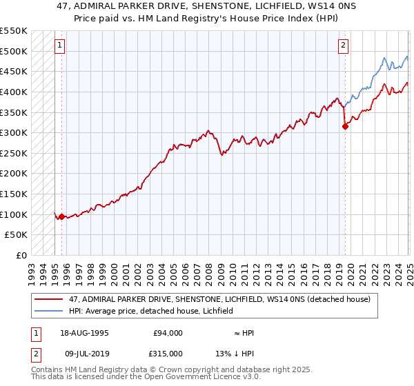 47, ADMIRAL PARKER DRIVE, SHENSTONE, LICHFIELD, WS14 0NS: Price paid vs HM Land Registry's House Price Index