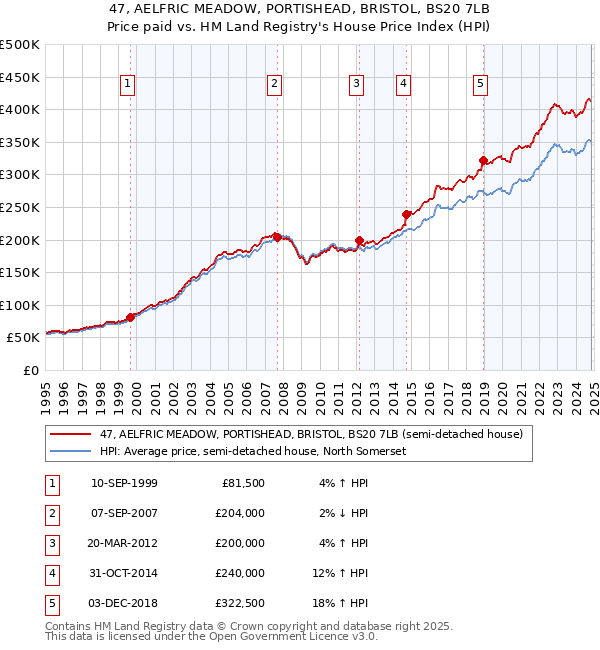 47, AELFRIC MEADOW, PORTISHEAD, BRISTOL, BS20 7LB: Price paid vs HM Land Registry's House Price Index