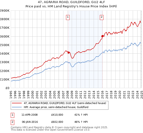 47, AGRARIA ROAD, GUILDFORD, GU2 4LF: Price paid vs HM Land Registry's House Price Index