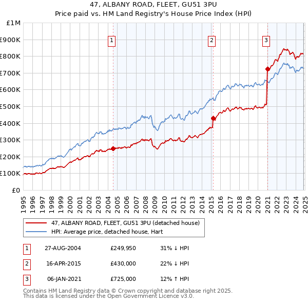 47, ALBANY ROAD, FLEET, GU51 3PU: Price paid vs HM Land Registry's House Price Index