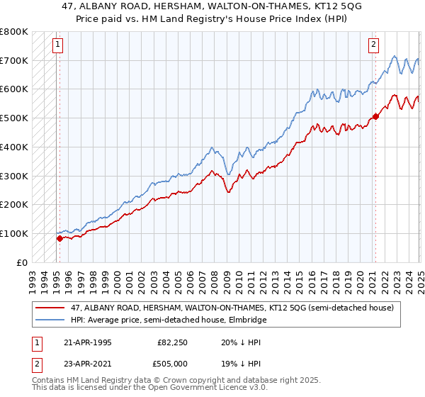 47, ALBANY ROAD, HERSHAM, WALTON-ON-THAMES, KT12 5QG: Price paid vs HM Land Registry's House Price Index