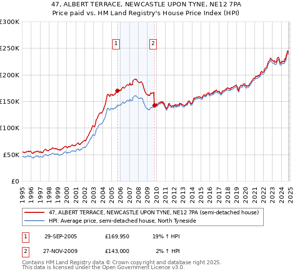 47, ALBERT TERRACE, NEWCASTLE UPON TYNE, NE12 7PA: Price paid vs HM Land Registry's House Price Index