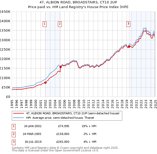 47, ALBION ROAD, BROADSTAIRS, CT10 2UP: Price paid vs HM Land Registry's House Price Index