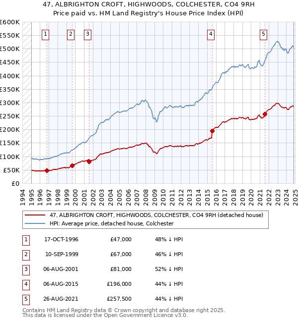 47, ALBRIGHTON CROFT, HIGHWOODS, COLCHESTER, CO4 9RH: Price paid vs HM Land Registry's House Price Index