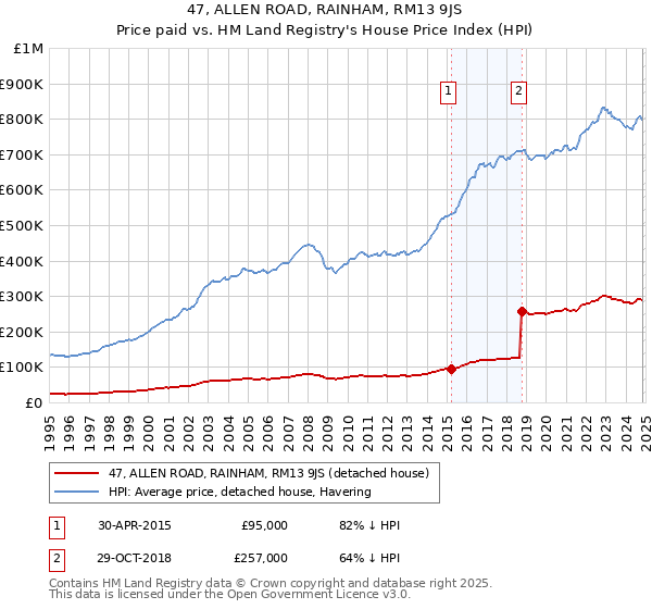 47, ALLEN ROAD, RAINHAM, RM13 9JS: Price paid vs HM Land Registry's House Price Index