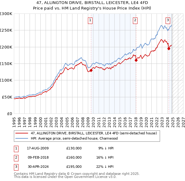 47, ALLINGTON DRIVE, BIRSTALL, LEICESTER, LE4 4FD: Price paid vs HM Land Registry's House Price Index