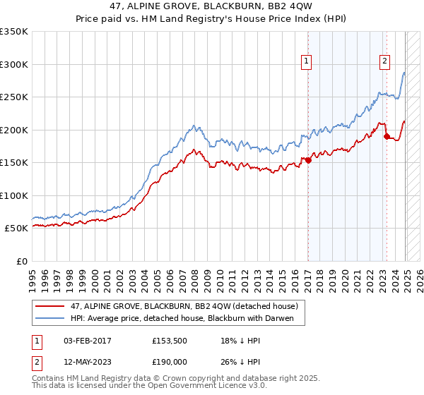 47, ALPINE GROVE, BLACKBURN, BB2 4QW: Price paid vs HM Land Registry's House Price Index