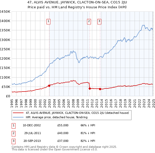 47, ALVIS AVENUE, JAYWICK, CLACTON-ON-SEA, CO15 2JU: Price paid vs HM Land Registry's House Price Index