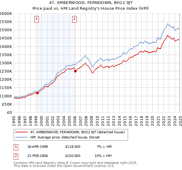 47, AMBERWOOD, FERNDOWN, BH22 9JT: Price paid vs HM Land Registry's House Price Index