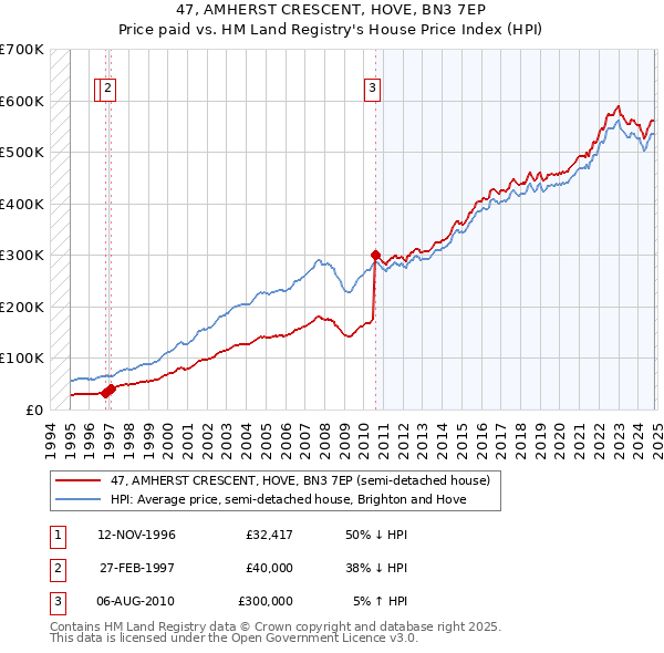 47, AMHERST CRESCENT, HOVE, BN3 7EP: Price paid vs HM Land Registry's House Price Index