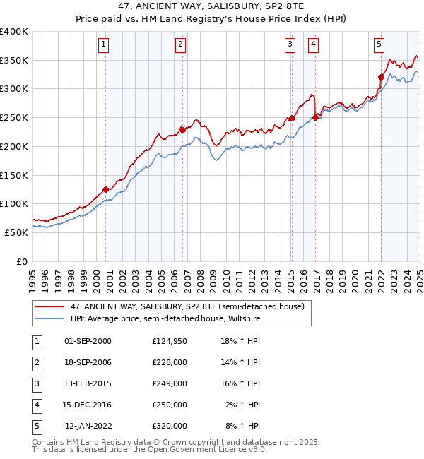 47, ANCIENT WAY, SALISBURY, SP2 8TE: Price paid vs HM Land Registry's House Price Index