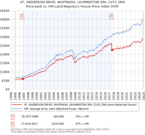 47, ANDERSON DRIVE, WHITNASH, LEAMINGTON SPA, CV31 2RN: Price paid vs HM Land Registry's House Price Index