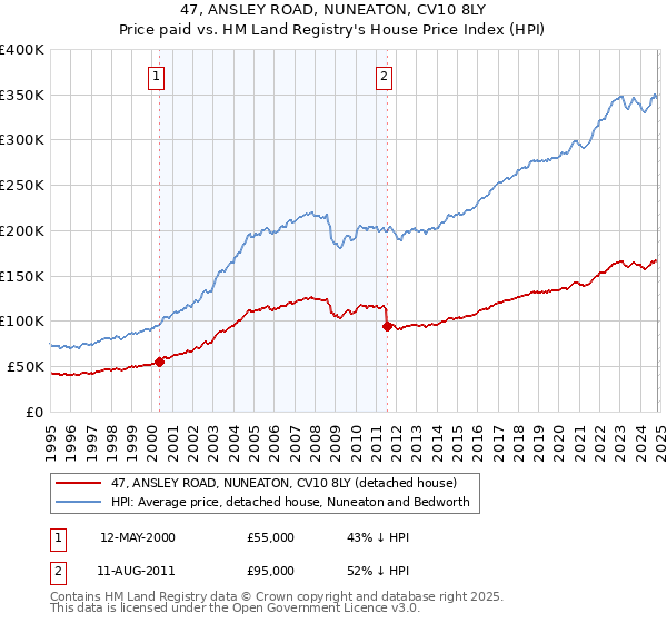 47, ANSLEY ROAD, NUNEATON, CV10 8LY: Price paid vs HM Land Registry's House Price Index