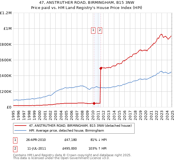 47, ANSTRUTHER ROAD, BIRMINGHAM, B15 3NW: Price paid vs HM Land Registry's House Price Index