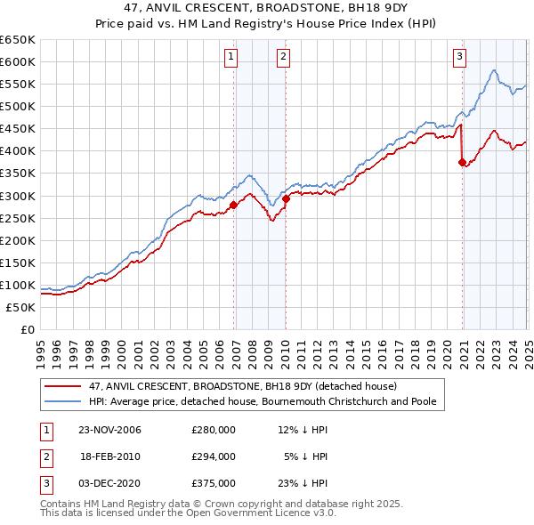 47, ANVIL CRESCENT, BROADSTONE, BH18 9DY: Price paid vs HM Land Registry's House Price Index