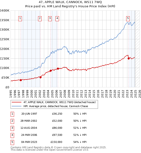 47, APPLE WALK, CANNOCK, WS11 7WQ: Price paid vs HM Land Registry's House Price Index