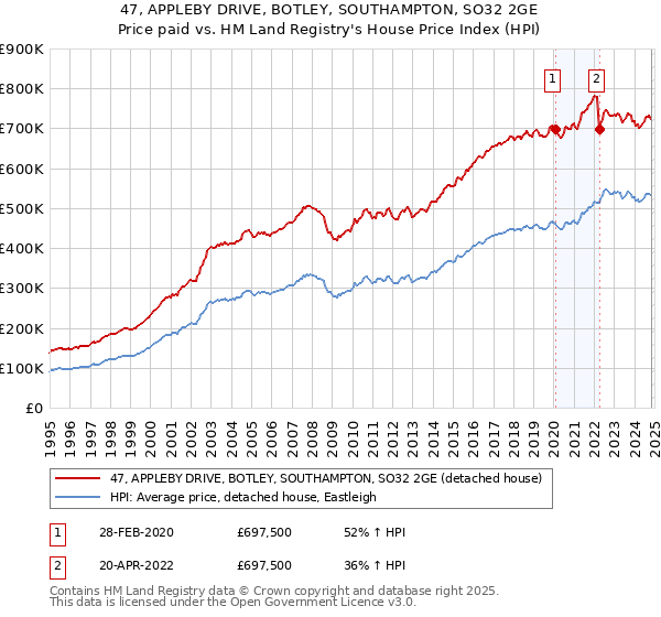 47, APPLEBY DRIVE, BOTLEY, SOUTHAMPTON, SO32 2GE: Price paid vs HM Land Registry's House Price Index