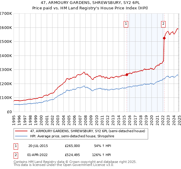 47, ARMOURY GARDENS, SHREWSBURY, SY2 6PL: Price paid vs HM Land Registry's House Price Index