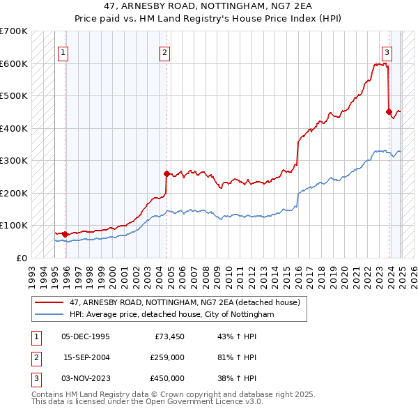 47, ARNESBY ROAD, NOTTINGHAM, NG7 2EA: Price paid vs HM Land Registry's House Price Index