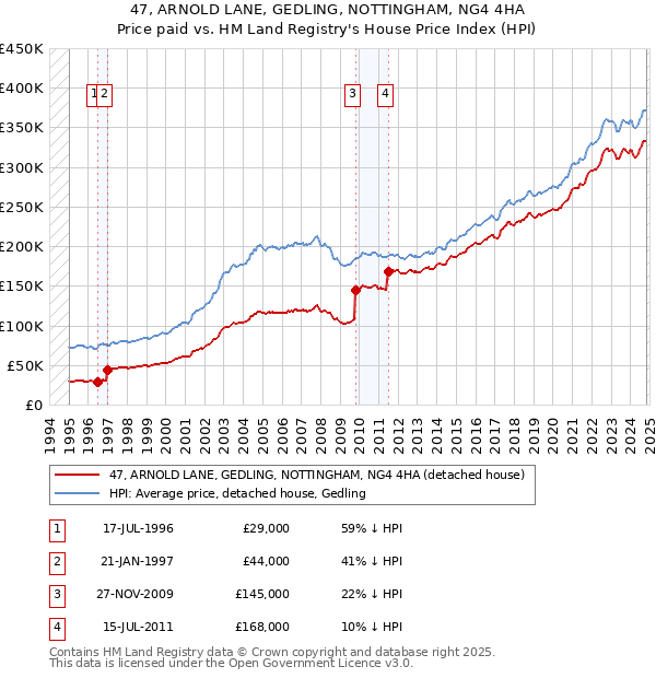 47, ARNOLD LANE, GEDLING, NOTTINGHAM, NG4 4HA: Price paid vs HM Land Registry's House Price Index