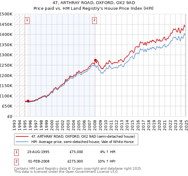 47, ARTHRAY ROAD, OXFORD, OX2 9AD: Price paid vs HM Land Registry's House Price Index