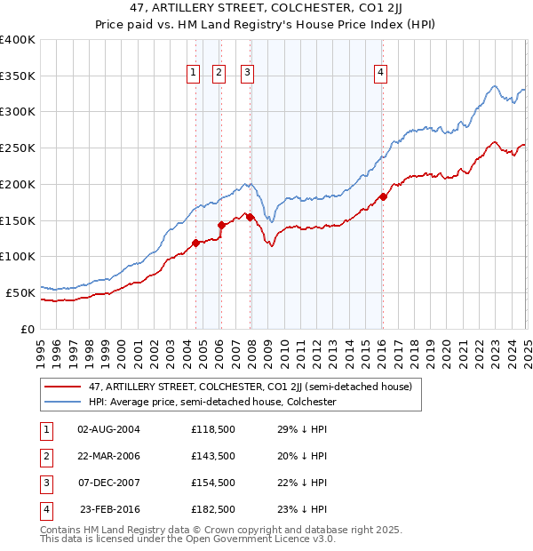 47, ARTILLERY STREET, COLCHESTER, CO1 2JJ: Price paid vs HM Land Registry's House Price Index