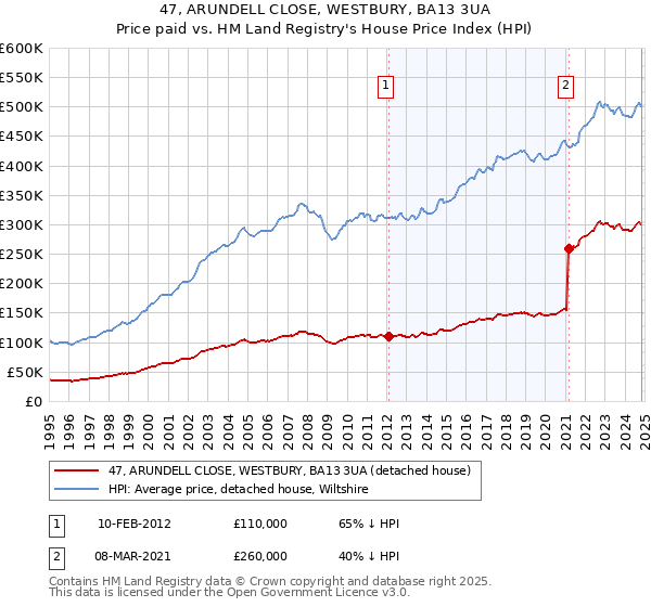 47, ARUNDELL CLOSE, WESTBURY, BA13 3UA: Price paid vs HM Land Registry's House Price Index