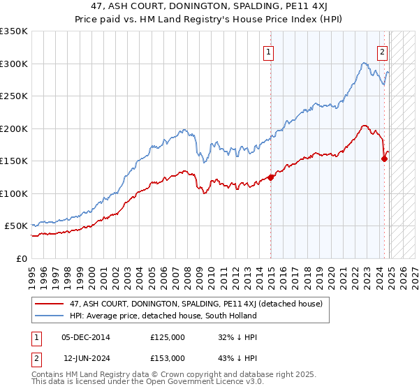 47, ASH COURT, DONINGTON, SPALDING, PE11 4XJ: Price paid vs HM Land Registry's House Price Index