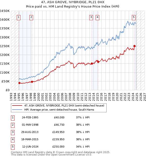 47, ASH GROVE, IVYBRIDGE, PL21 0HX: Price paid vs HM Land Registry's House Price Index