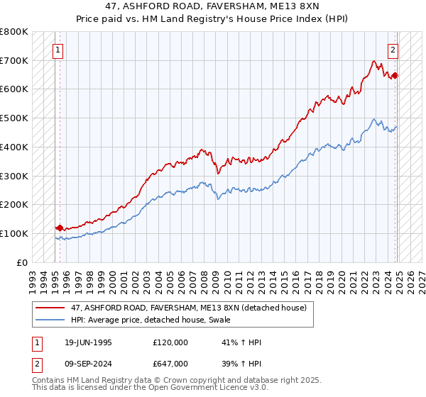 47, ASHFORD ROAD, FAVERSHAM, ME13 8XN: Price paid vs HM Land Registry's House Price Index