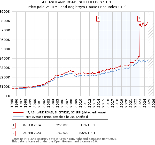 47, ASHLAND ROAD, SHEFFIELD, S7 1RH: Price paid vs HM Land Registry's House Price Index