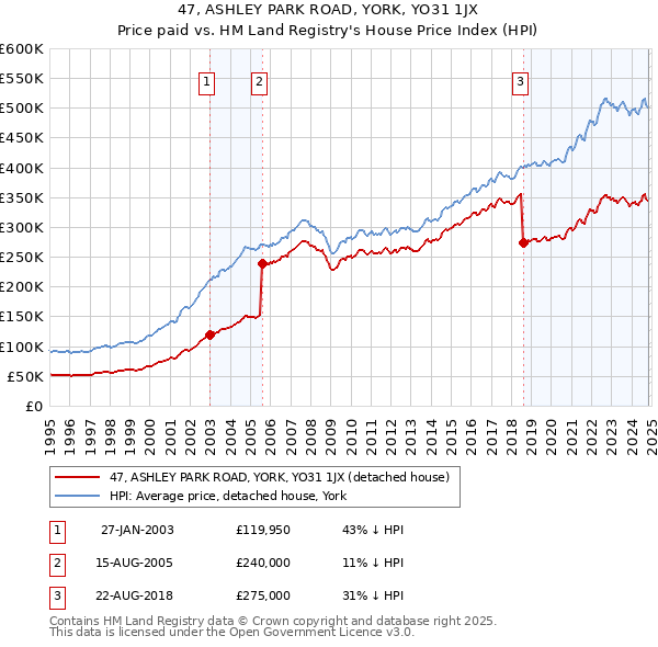 47, ASHLEY PARK ROAD, YORK, YO31 1JX: Price paid vs HM Land Registry's House Price Index