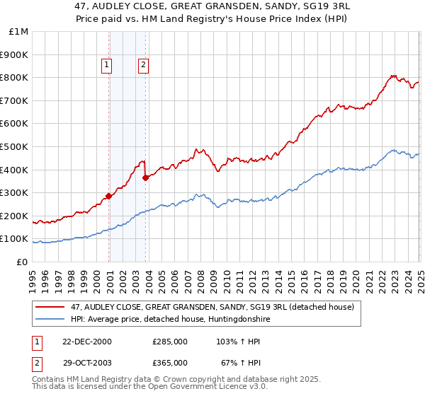 47, AUDLEY CLOSE, GREAT GRANSDEN, SANDY, SG19 3RL: Price paid vs HM Land Registry's House Price Index