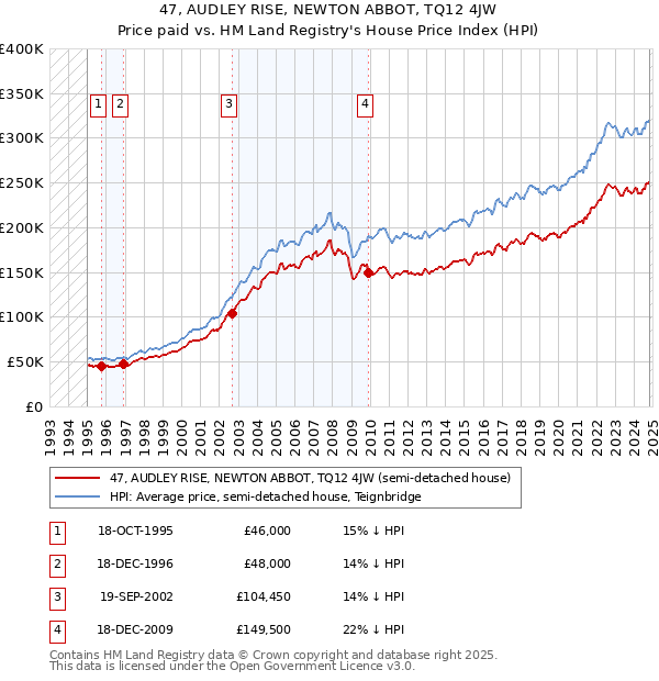 47, AUDLEY RISE, NEWTON ABBOT, TQ12 4JW: Price paid vs HM Land Registry's House Price Index