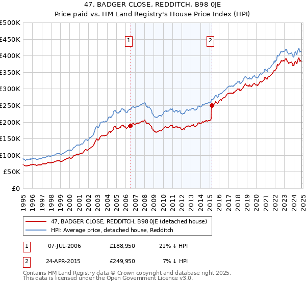 47, BADGER CLOSE, REDDITCH, B98 0JE: Price paid vs HM Land Registry's House Price Index