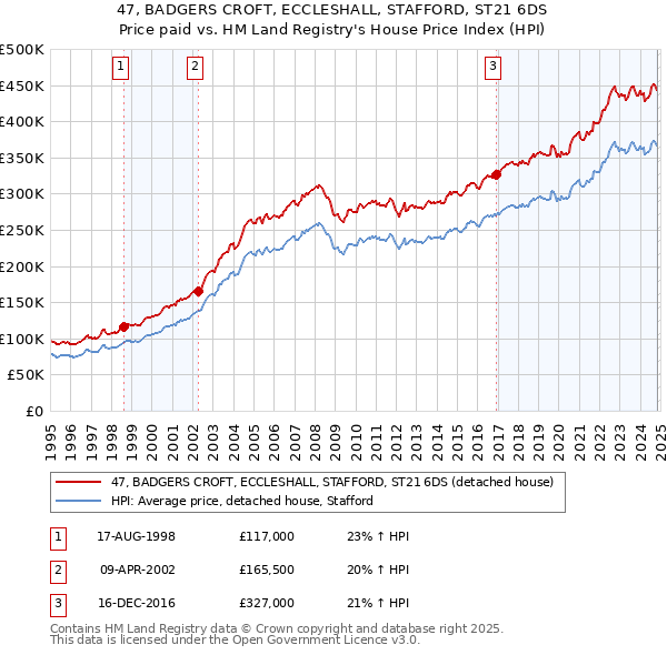 47, BADGERS CROFT, ECCLESHALL, STAFFORD, ST21 6DS: Price paid vs HM Land Registry's House Price Index