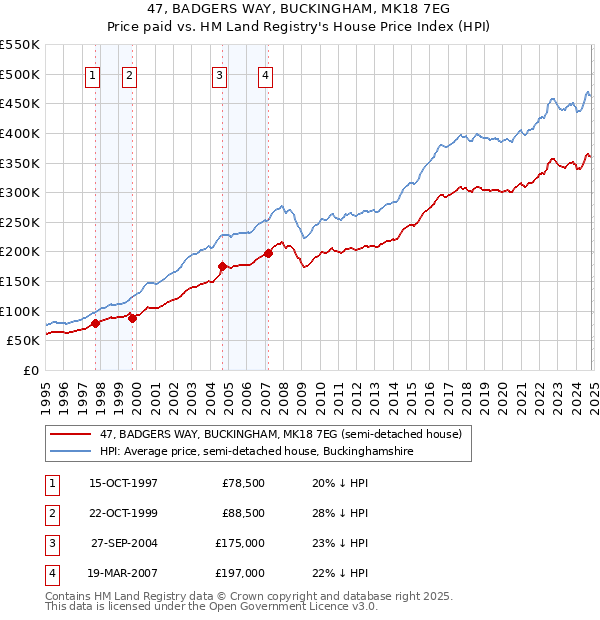 47, BADGERS WAY, BUCKINGHAM, MK18 7EG: Price paid vs HM Land Registry's House Price Index