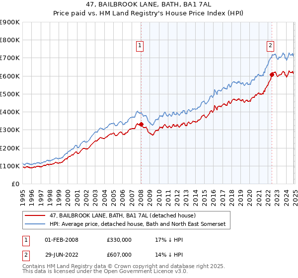 47, BAILBROOK LANE, BATH, BA1 7AL: Price paid vs HM Land Registry's House Price Index