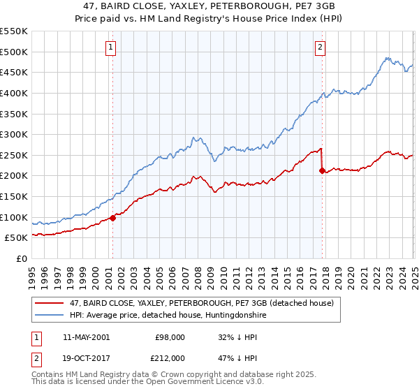 47, BAIRD CLOSE, YAXLEY, PETERBOROUGH, PE7 3GB: Price paid vs HM Land Registry's House Price Index